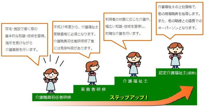 介護職員初任者研修とは